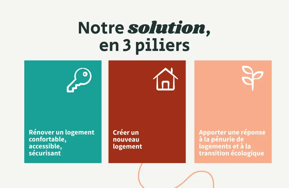 Solution en 3 pilliers