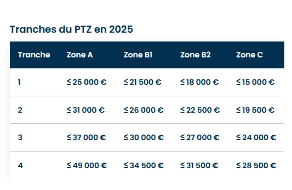 nouvelles tranches PTZ 2025